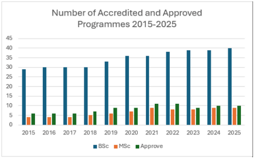 Accredited programmes 2015-2025.png